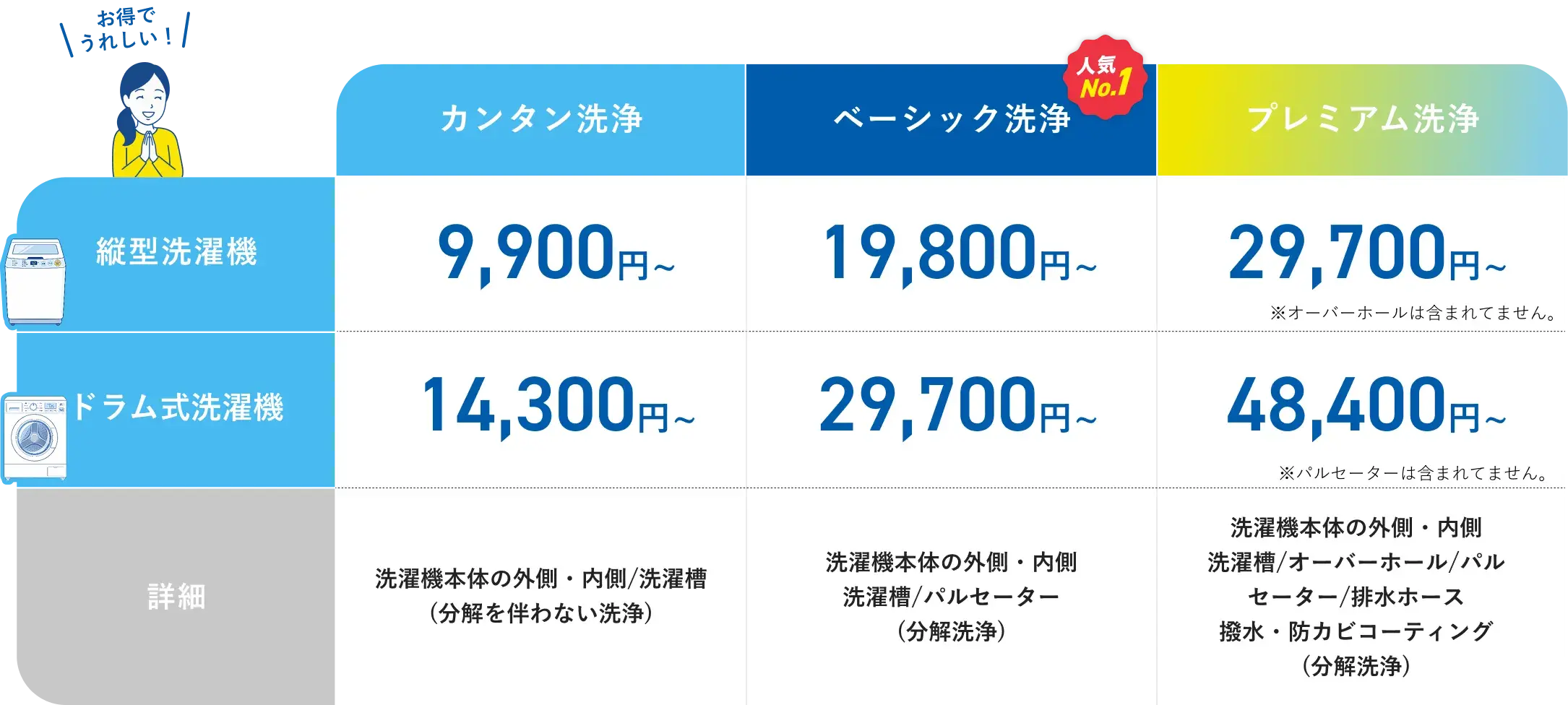 料金表：縦型洗濯機 カンタン洗浄9,900円〜・ベーシック洗浄19,800円〜・プレミアム洗浄29,700円〜 ドラム式洗濯機 カンタン洗浄14,300円〜・ベーシック洗浄29,700円〜・プレミアム洗浄48,400円〜（すべて税込）
